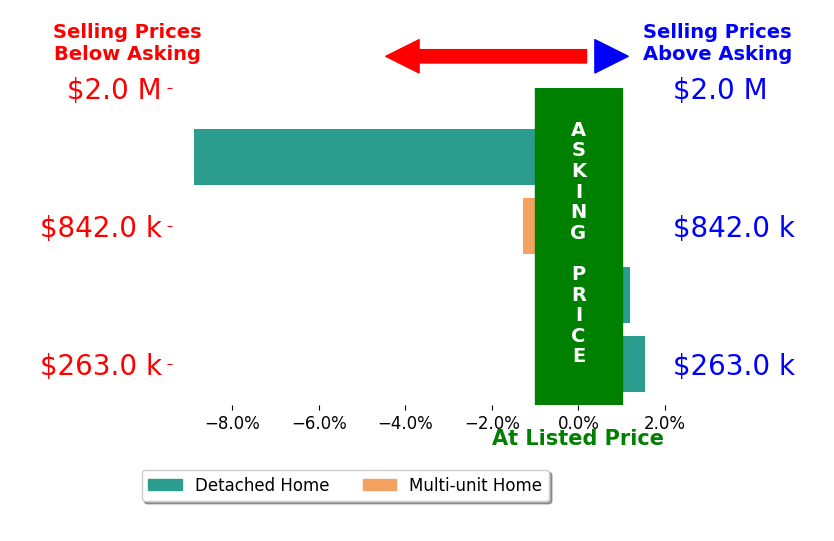 Bar chart comparing asking price vs selling price for Joshua Stone