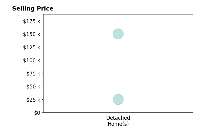 Sarah Sykes's sold homes include detached homes at $150K.