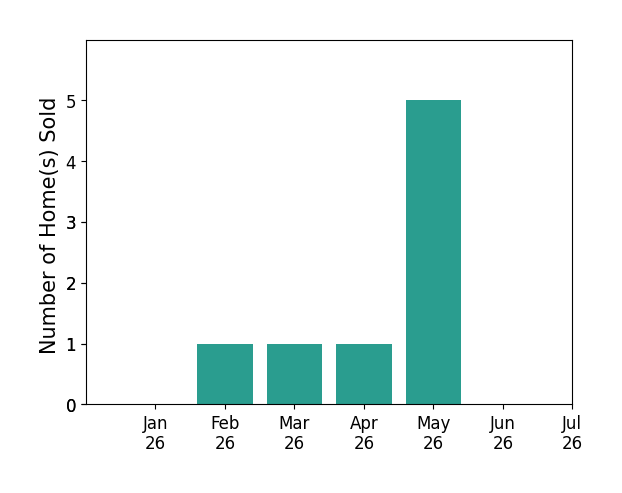Bar chart of total home sales by Suzanne Munger over the past 12 months