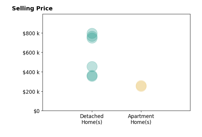 Histogram of home sales price ranges for Suzanne Munger