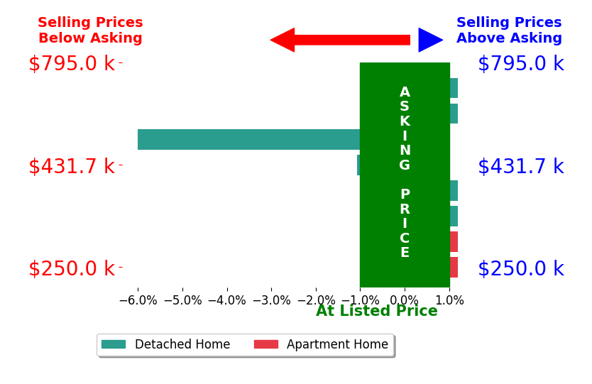 Bar chart comparing asking price vs selling price for Suzanne Munger