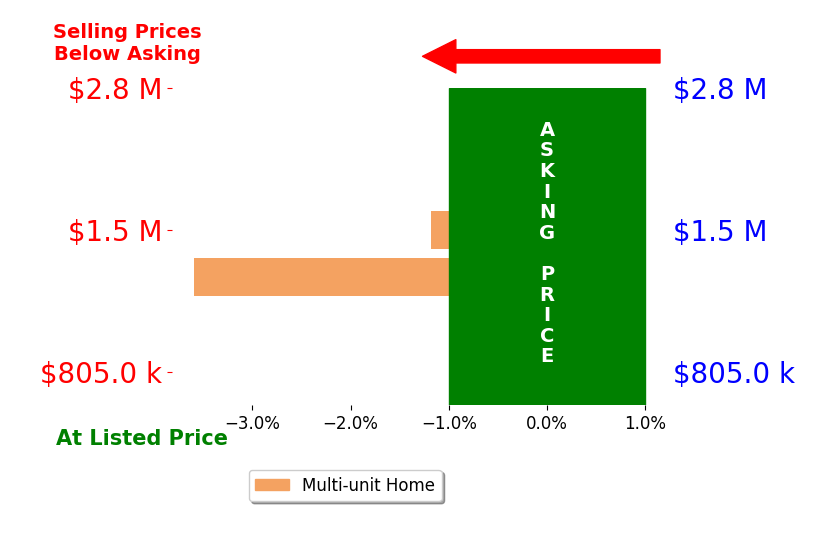 Bar chart comparing asking price vs selling price for Caleb Fisk