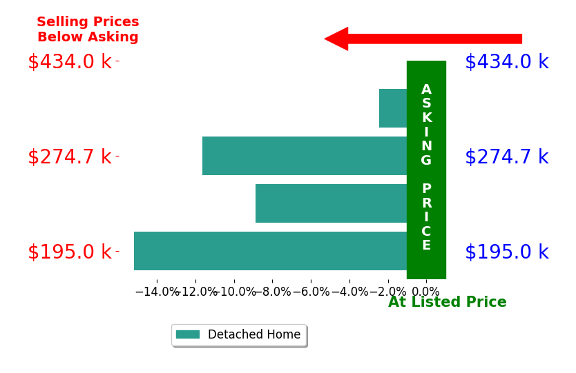 Bar chart comparing asking price vs selling price for Brian Franz