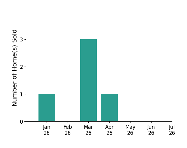 Bar chart of total home sales by Timothy McCrary over the past 12 months