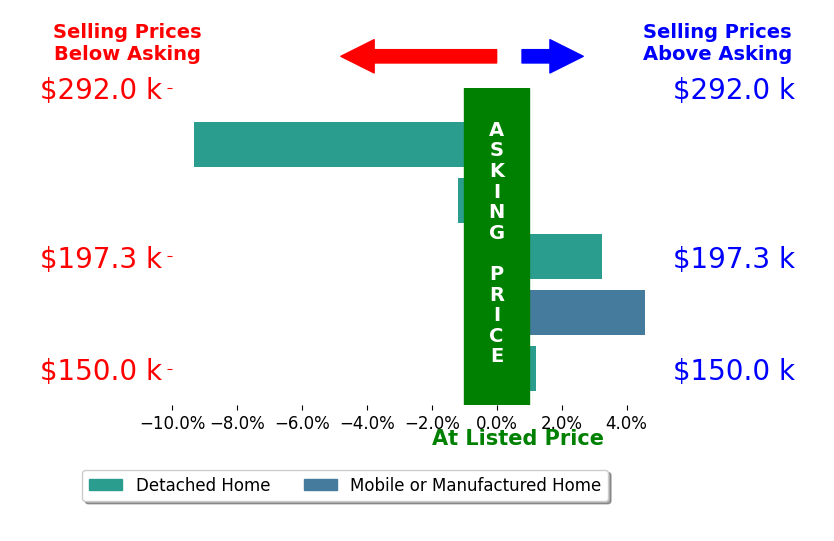 Bar chart comparing asking price vs selling price for Timothy McCrary