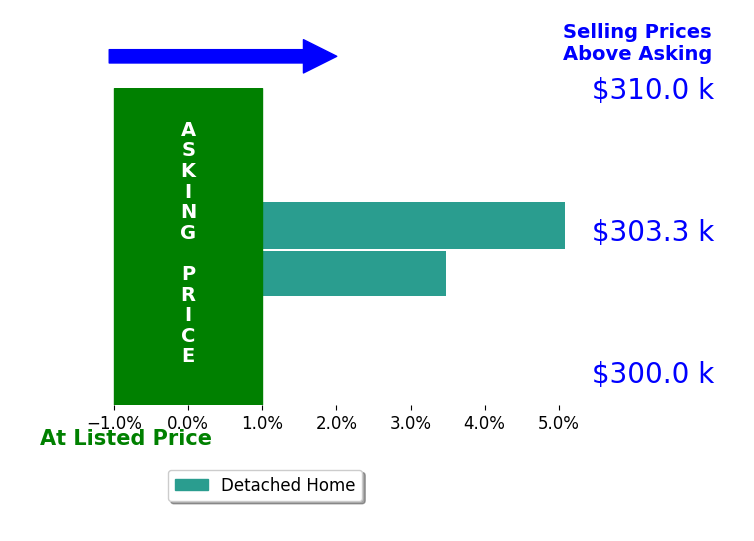 Kristine Schwartz's sold homes closed 4.3% above asking on average, with 2 homes above, 0 below, and 0 at asking price.