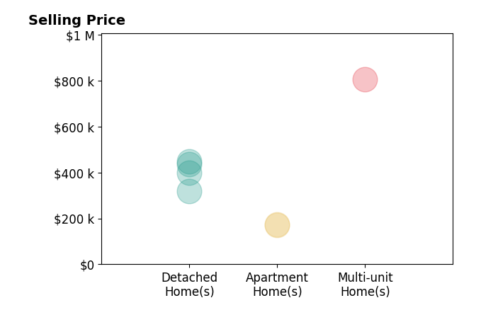 Histogram of home sales price ranges for Nikolas Boone
