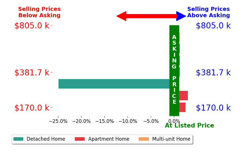 Bar chart comparing asking price vs selling price for Nikolas Boone