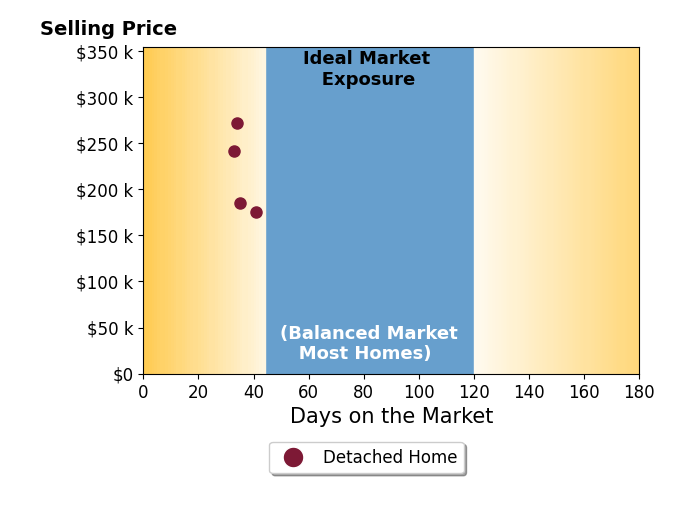 Hailey Ring's sold homes were on the market for an average of 35 days, ranging from 33 to 41 days, with an average sold price of $219K.