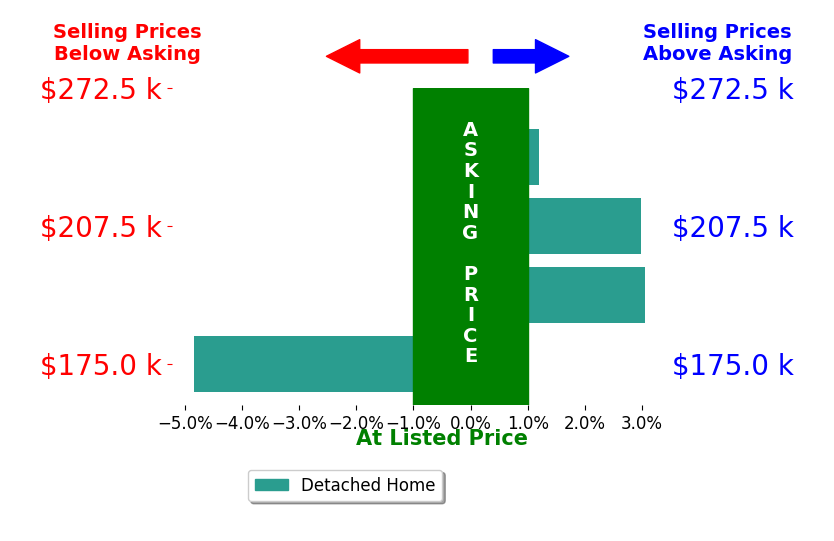 Hailey Ring's sold homes closed 0.5% above asking on average, with 2 homes above, 1 below, and 1 at asking price.