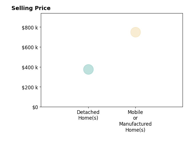 Histogram of home sales price ranges for Jackie Putman