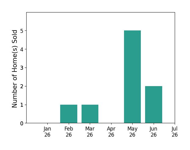 Bar chart of total home sales by Judy Miller over the past 12 months