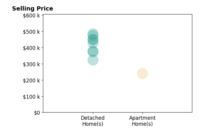 Histogram of home sales price ranges for Judy Miller