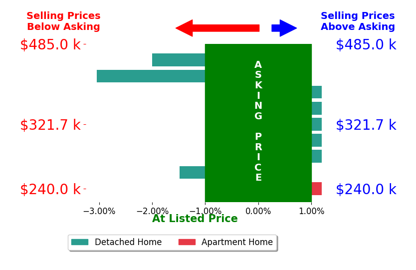 Bar chart comparing asking price vs selling price for Judy Miller