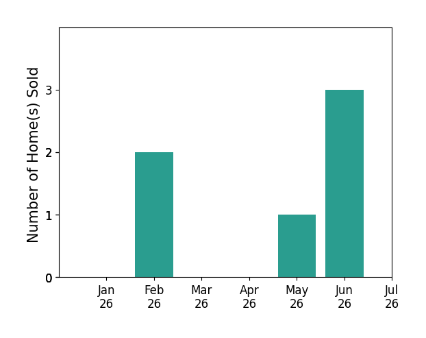 Bar chart of total home sales by Stephanie Carrasco over the past 12 months
