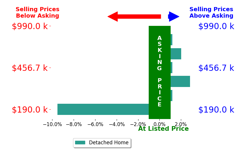 Bar chart comparing asking price vs selling price for Stephanie Carrasco
