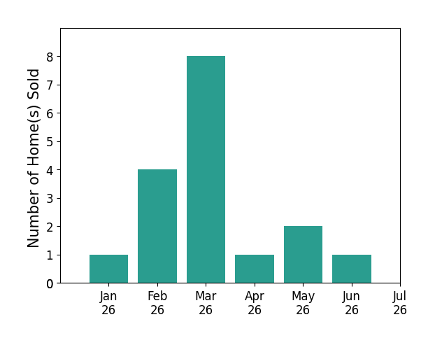 Bar chart of total home sales by Ricardo Ascencio over the past 12 months