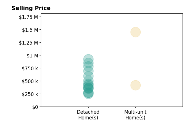 Histogram of home sales price ranges for Ricardo Ascencio