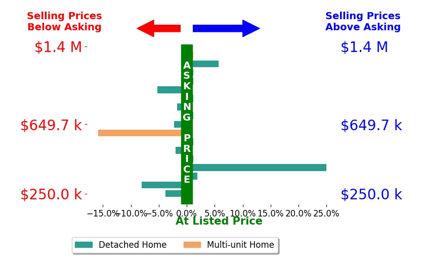 Bar chart comparing asking price vs selling price for Ricardo Ascencio