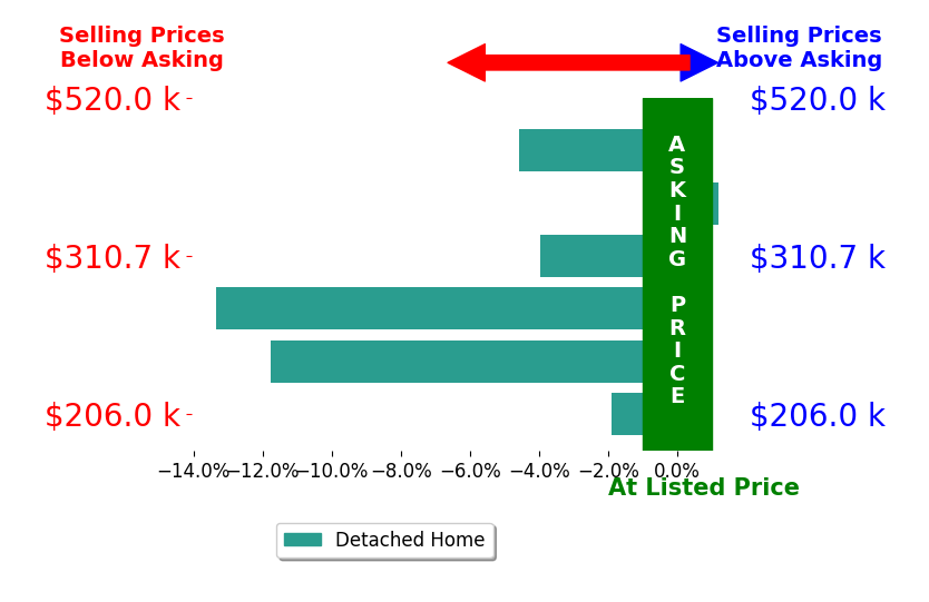 Bar chart comparing asking price vs selling price for Sumer Webb