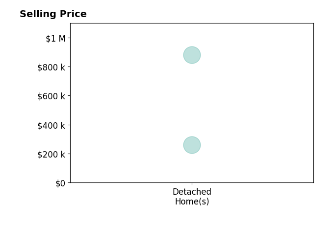 Histogram of home sales price ranges for Brandon Goedhart