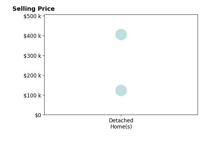 Histogram of home sales price ranges for Raquel Garcia