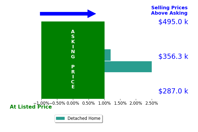 Pam Schurkamp's sold homes closed 1.2% above asking on average, with 1 homes above, 0 below, and 1 at asking price.