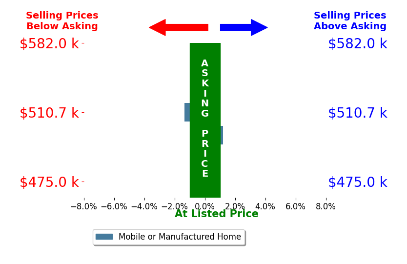Bar chart comparing asking price vs selling price for Richard Milanesa