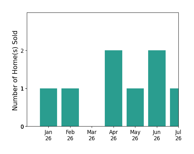 Bar chart of total home sales by Gina Gluyas over the past 12 months