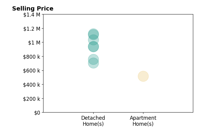 Histogram of home sales price ranges for Gina Gluyas