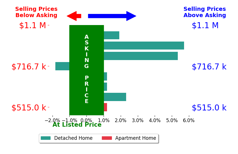 Bar chart comparing asking price vs selling price for Gina Gluyas