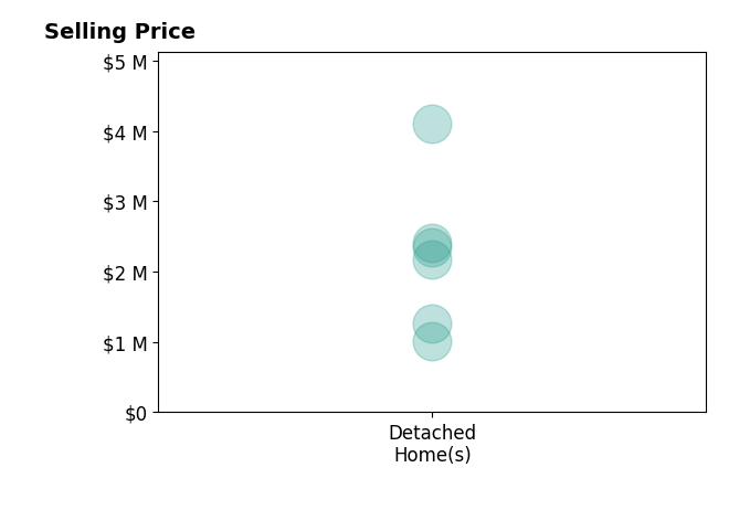 Histogram of home sales price ranges for Kerstin Litvak