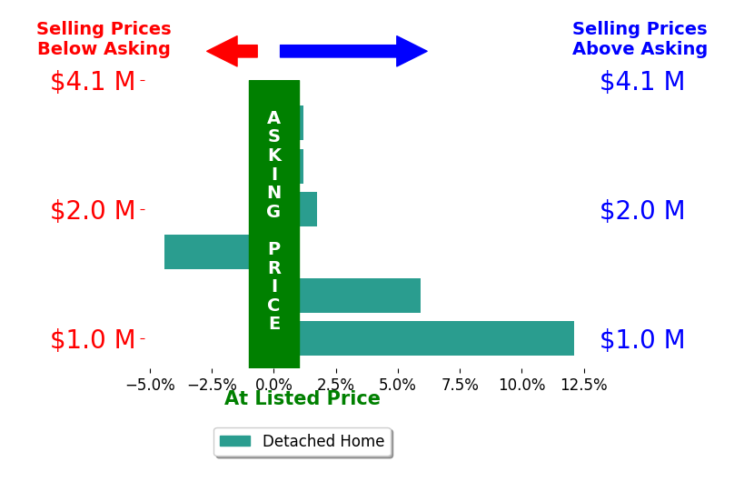 Bar chart comparing asking price vs selling price for Kerstin Litvak
