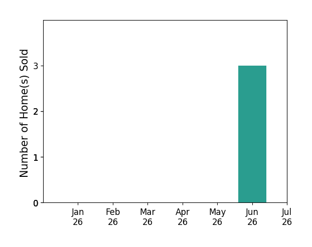 Bar chart of total home sales by Frankie Ciano over the past 12 months