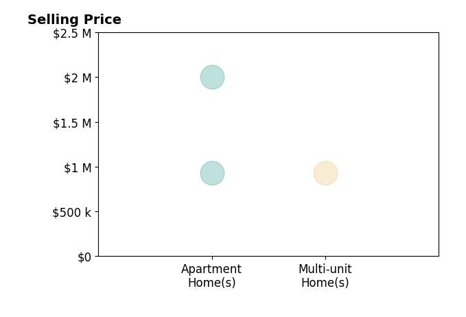 Histogram of home sales price ranges for Frankie Ciano