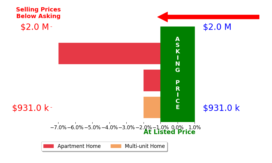Bar chart comparing asking price vs selling price for Frankie Ciano