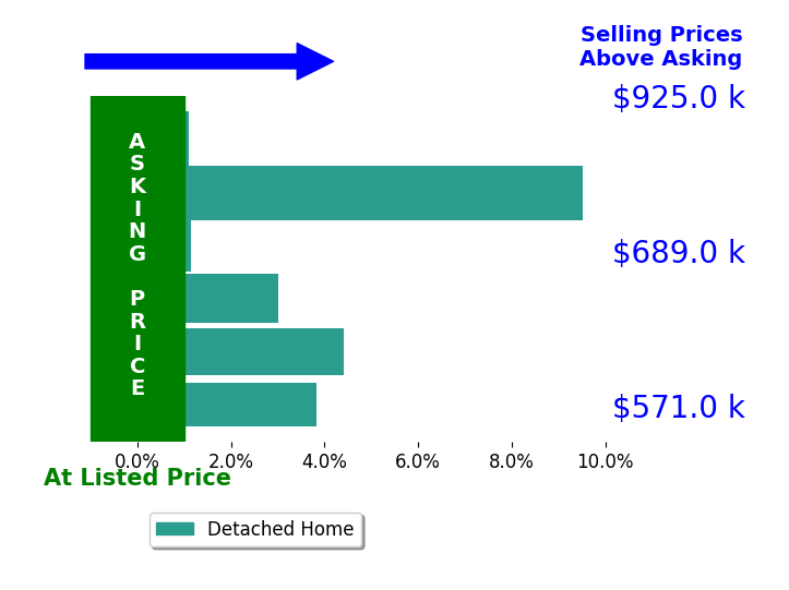 Bar chart comparing asking price vs selling price for Stephanie Souza