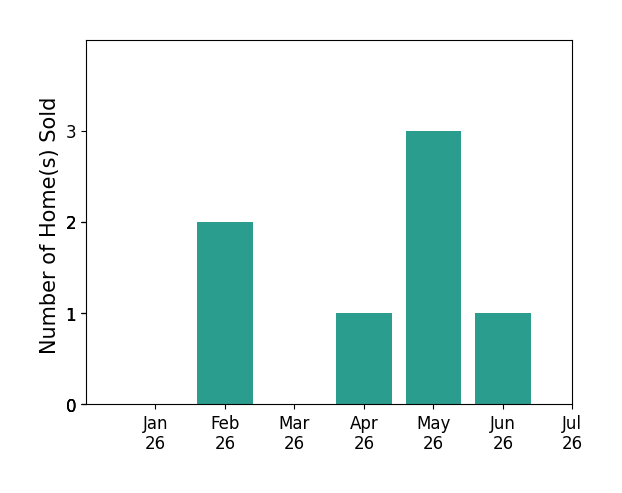 Bar chart of total home sales by Christa Lowry over the past 12 months