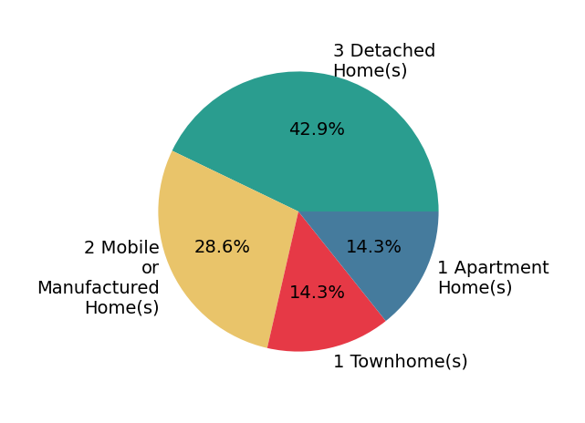 Pie chart showing home sales by property type for Christa Lowry