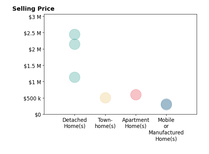 Histogram of home sales price ranges for Christa Lowry