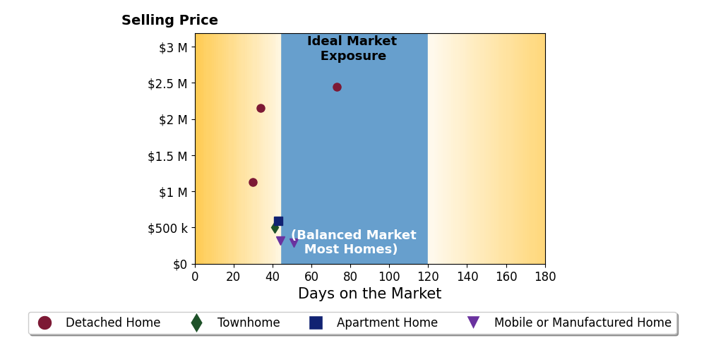 Bar chart of average days on market for Christa Lowry's listings