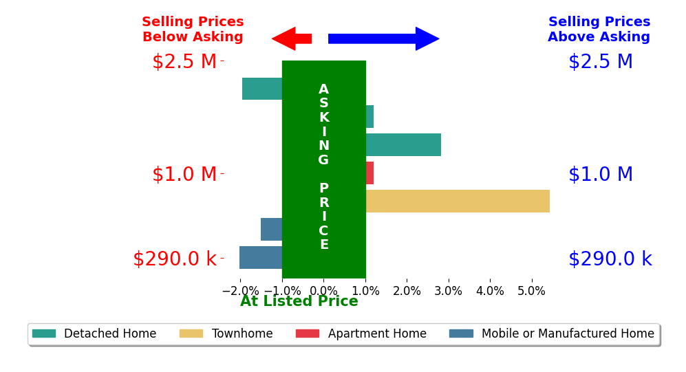 Bar chart comparing asking price vs selling price for Christa Lowry