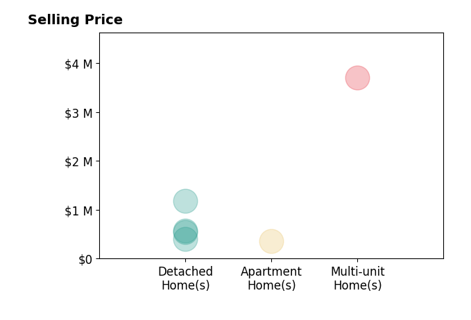 Histogram of home sales price ranges for Robert Mariani