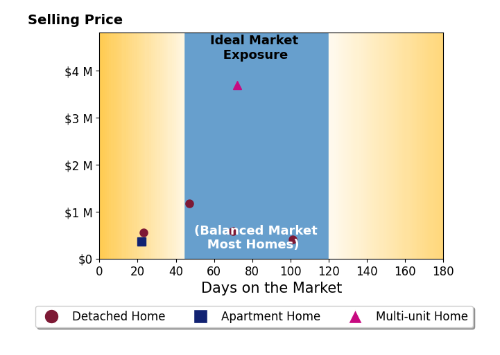 Bar chart of average days on market for Robert Mariani's listings
