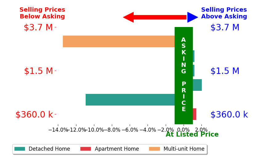Bar chart comparing asking price vs selling price for Robert Mariani