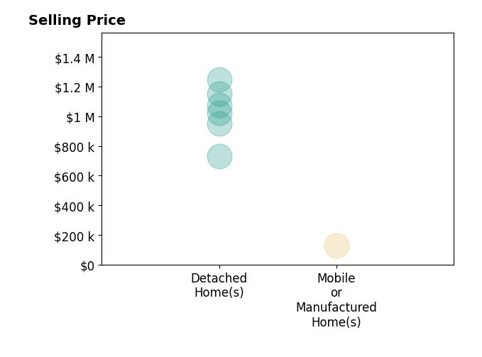 Histogram of home sales price ranges for Jeff Landon