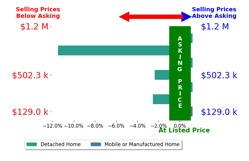 Bar chart comparing asking price vs selling price for Jeff Landon