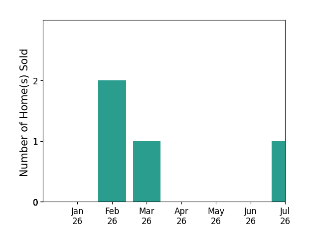 Bar chart of total home sales by Jennifer Mandulay over the past 12 months