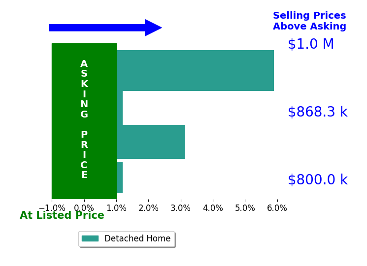 Bar chart comparing asking price vs selling price for Jennifer Mandulay