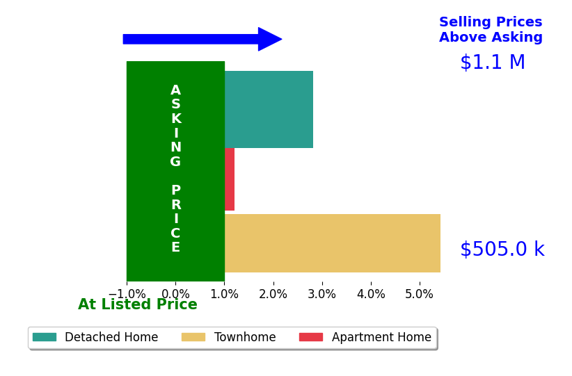 Bar chart comparing asking price vs selling price for Andrea Payne